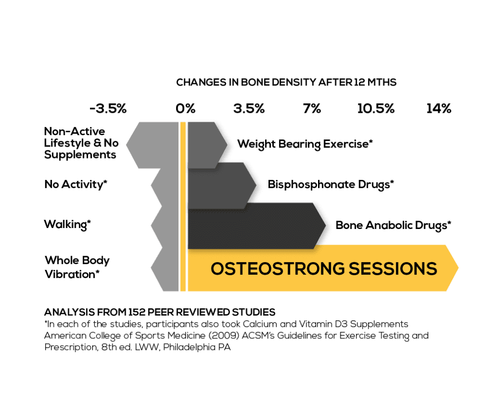 Osteostrong Lagos Algarve