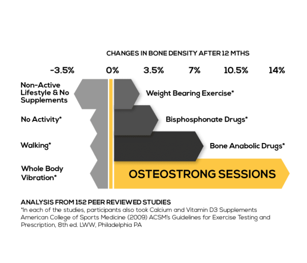Osteostrong Lagos Algarve Osteostrong Lagos Algarve